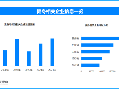 传统健身成青年新风尚 全国现存健身相关企业超160.8万家