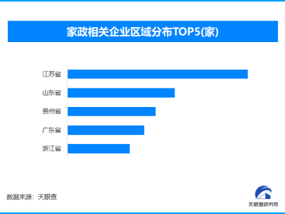 家政服务质量难题待解 全国现存家政相关企业超304.2万家