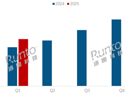 2025年Q1，大陆笔记本销量大涨两成，联想华硕华为谁主沉浮？