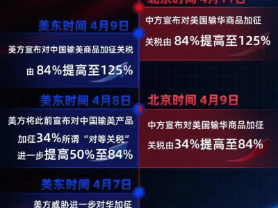 中美关税大调整：对美进口商品税率降至10%，24%税率暂停90天