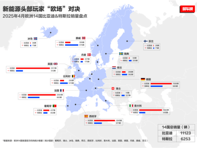 比亚迪4月欧洲销量力压特斯拉，马斯克面临强劲对手！