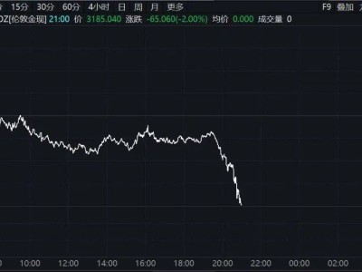 美调整对华关税，中方反制措施相应调整，金价大幅下跌