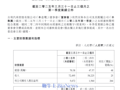 吉利汽车Q1财报亮眼：营收增长25%，新能源销量占比过半！