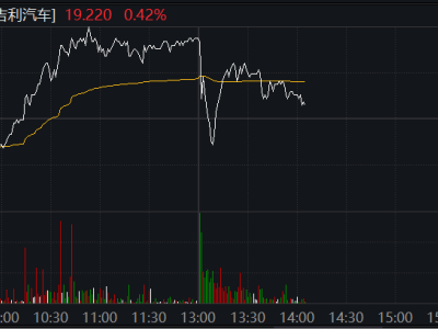 吉利汽车Q1业绩大爆发：营收利润双增，新能源业务成新引擎！