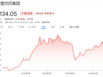 阿里云增速成阿里财报焦点，能否带动股价上涨？
