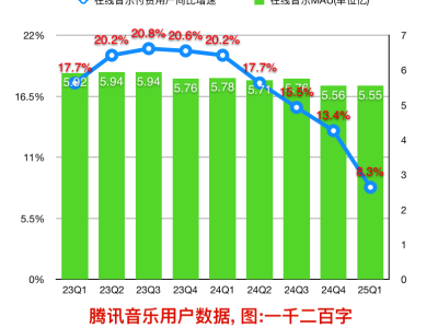 腾讯音乐Q1财报亮点背后，为何“喜马拉雅”成为关键拼图？