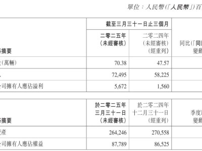吉利控股大动作！李东辉副董事长，安聪慧接任CEO，一季度营收暴涨25%
