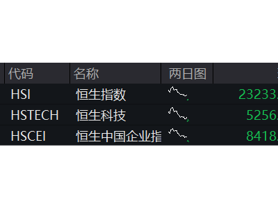 A股港股开盘走低，军工网易逆势上扬，阿里财报后股价大跌