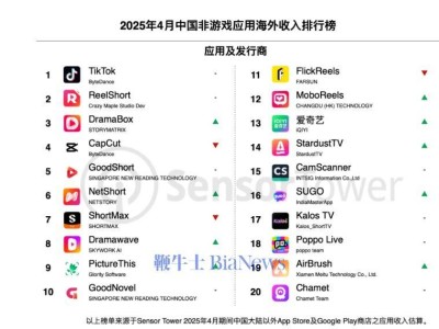 中国非游戏应用出海收入榜：短剧应用成黑马，TikTok稳居榜首