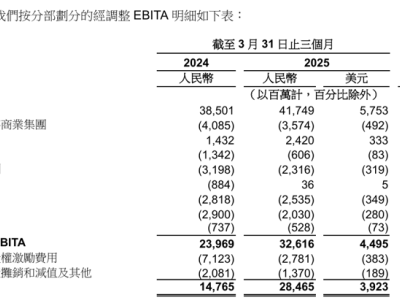 阿里大文娱逆袭！2025年Q1经调整EBITA实现3600万元盈利