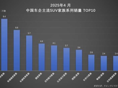 比亚迪宋家族4月再夺销冠，全球布局加速新能源SUV时代