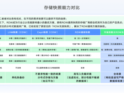 华瑞指数云“无损快照”技术：企业数据库秒级备份恢复新纪元