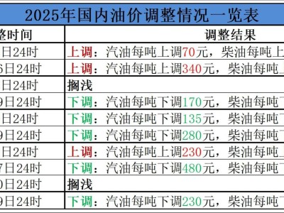 油价十连调再现大降，私家车加满一箱油少花9元！