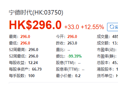 宁德时代港股挂牌上市，集合竞价涨12.55%、总市值达1.34万亿港元
