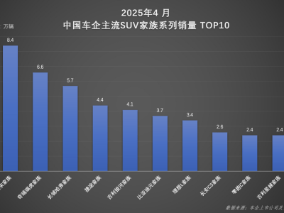 比亚迪宋家族4月销量再创新高，领跑中国SUV市场全球布局加速