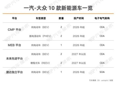 一汽-大众重构销售体系，全力备战2026新能源车市场反击战