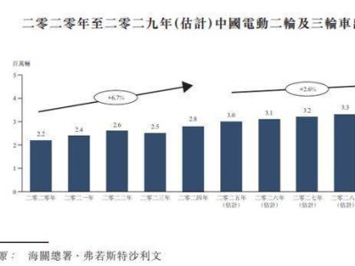 快驴科技赴港上市，中国电动两轮及三轮车出口量2029年预增至330万