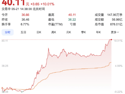 江淮汽车涨停市值破876亿，华为联合打造尊界S800即将发布