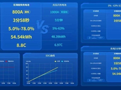 超快充时代来临！巨湾技研XFC电池首测，平均充电倍率8.8C引领潮流
