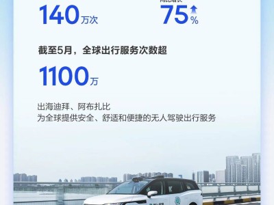 李彦宏宣布：萝卜快跑全球无人车部署破千，自动驾驶订单量猛增75%