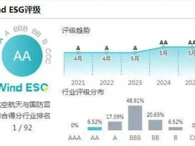 航空强国沈飞：ESG管理领先，践行可持续发展理念夺冠行业