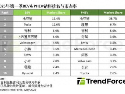 2025Q1全球新能源车销量大增近四成，比亚迪领跑纯电与插电混动市场