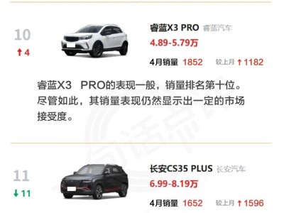 小型SUV市场困境：月销400辆竟能进前20，谁还在坚守？