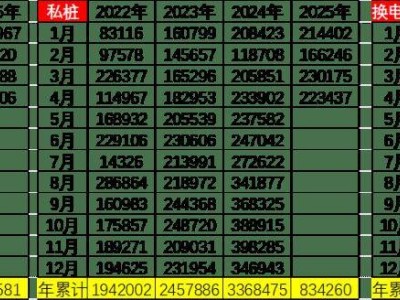 2025年4月全国充电桩市场：公桩私桩齐头并进，充电设施日益完善