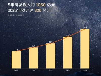 小米未来五年研发投入翻倍，2000亿目标能否助力科技飞跃？