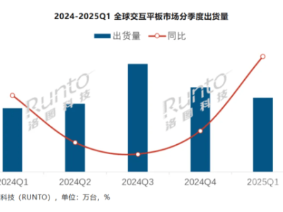 2025年Q1全球交互平板出货量大增，教育商用齐头并进