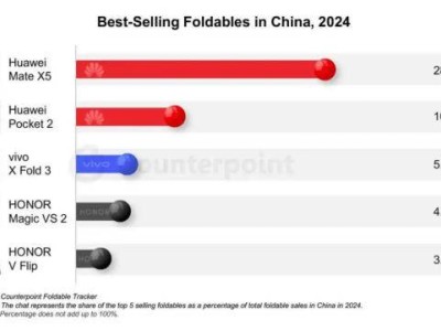 华为Mate X6折叠屏，父亲节618首选，全能商务新标杆！