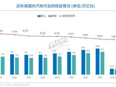 汽车价格战背后：利润与份额的艰难博弈