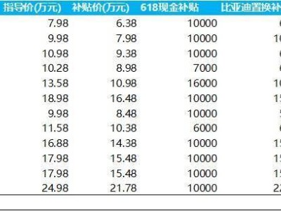 比亚迪价格战再起，库存高企引发市场担忧，新能源板块承压？