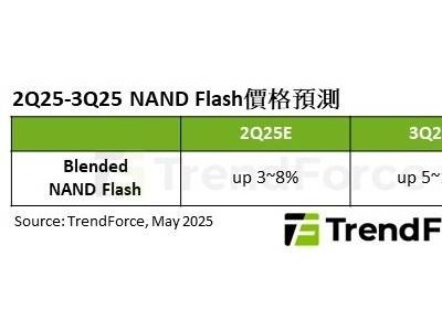AI热潮推动SSD涨价潮，2025年三季度NAND闪存价格或迎10%涨幅！