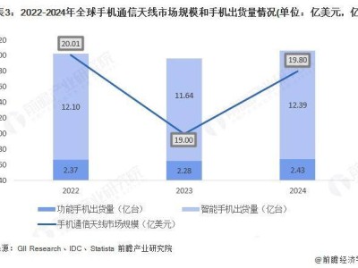 2025前瞻：中国5G智能手机天线市场，多频段抗干扰技术规模及竞争态势如何？