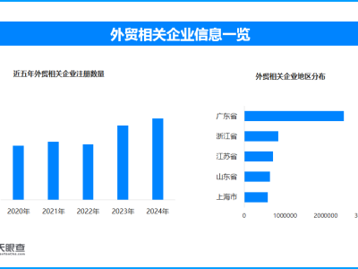 外贸热潮涌动！我国外贸企业数量超826.2万家，生产繁忙出货量大增