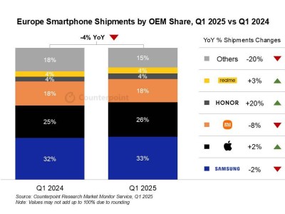 2025Q1欧洲手机市场风云：荣耀崛起，三星下滑，苹果表现如何？