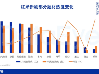 免费短剧APP爆发：月活翻倍增长，古风穿越题材成新宠