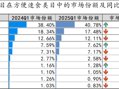 2025年第一季度，哪些方便速食品类正在崛起？