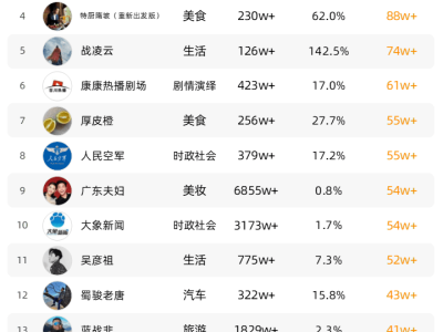 多平台涨粉迅猛！“房东的肥四”及“焕然臆新”CP热度飙升