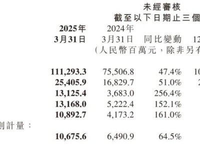 小米汽车Q1营收大增，智能电车交付破7万，销售门店持续扩张