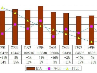 知乎Q1财报出炉：营收下滑24%，净亏损大幅收窄至1010万