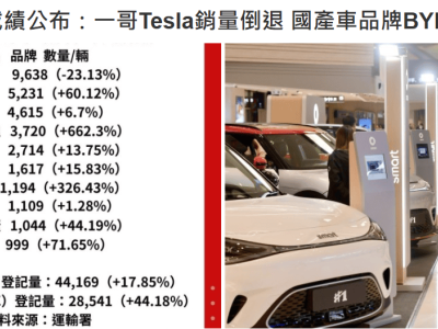 香港街头国产车崛起，比亚迪等大陆品牌占据新车销售前列！