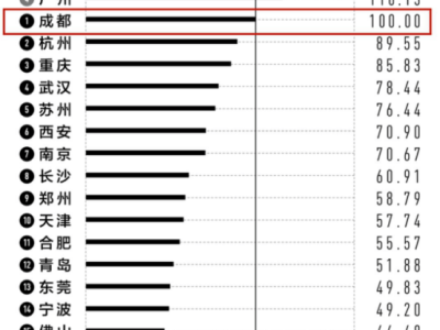 2025新一线城市榜单出炉：成都再夺冠，合肥科技实力跃升引关注