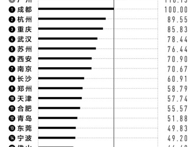 2025新一线城市榜单揭晓，长沙稳居第八，你的城市上榜了吗？