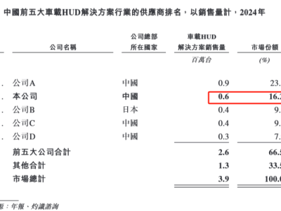 泽景电子冲刺港股IPO，车载HUD解决方案领先却仍未盈利