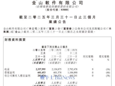 金山软件Q1营收出炉：23.4亿元，略低于预期但同比增长9%