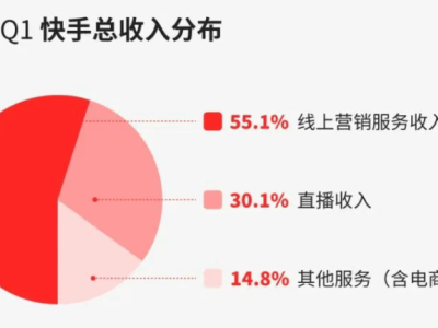 快手AI驱动业绩飙升，获大行青睐，股价高开5.54%
