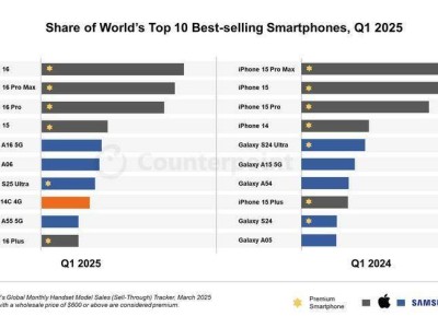 2025年第一季度全球最畅销手机揭晓，iPhone 16领跑，小米Redmi意外上榜！