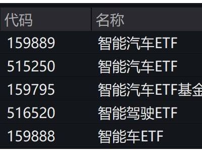 智能汽车概念股领跑市场，中证智能汽车主题ETF跟涨显著！